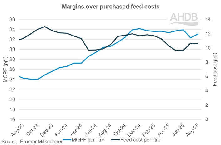 2025_8_3_Margins over purchased feed costs graph.